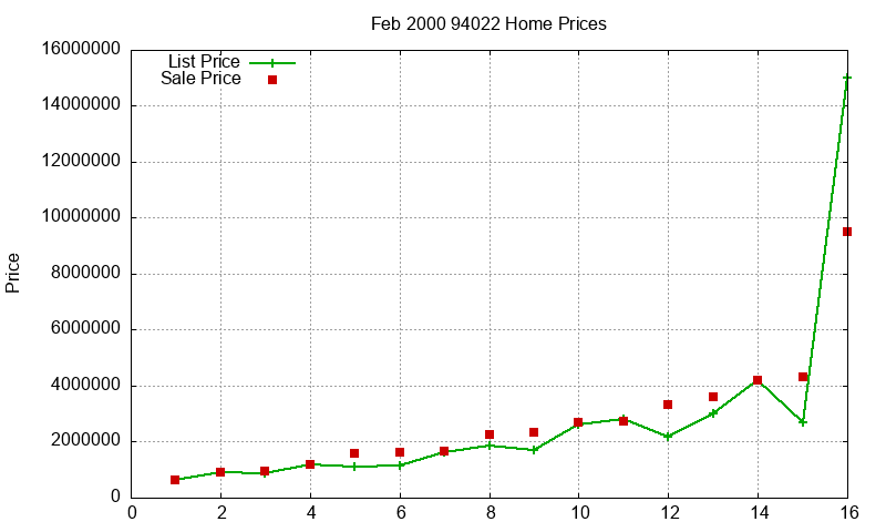 94022 Homes Just Sold 2000-02 94022 Homes Just Sold 2000-02