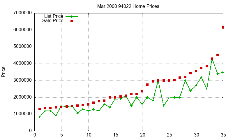 94022 Homes Just Sold 2000-03 94022 Homes Just Sold 2000-03