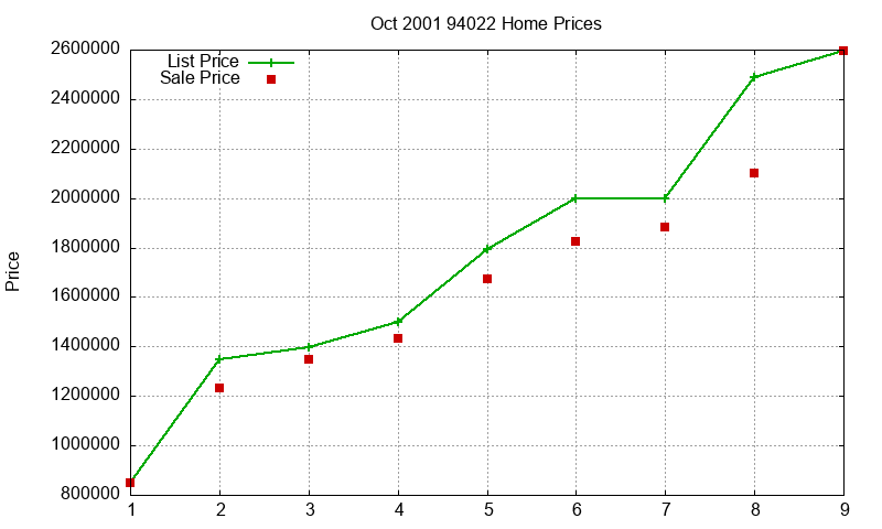 94022 Homes Just Sold 2001-10 94022 Homes Just Sold 2001-10