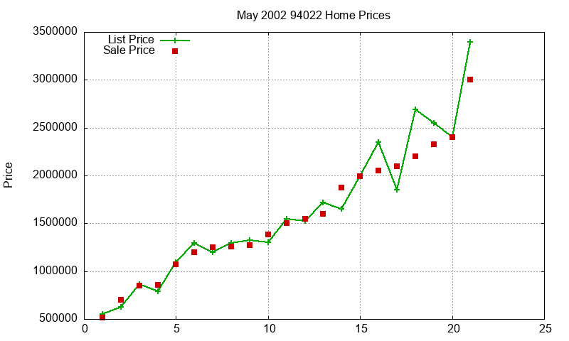 94022 Homes Just Sold 2002-05 94022 Homes Just Sold 2002-05