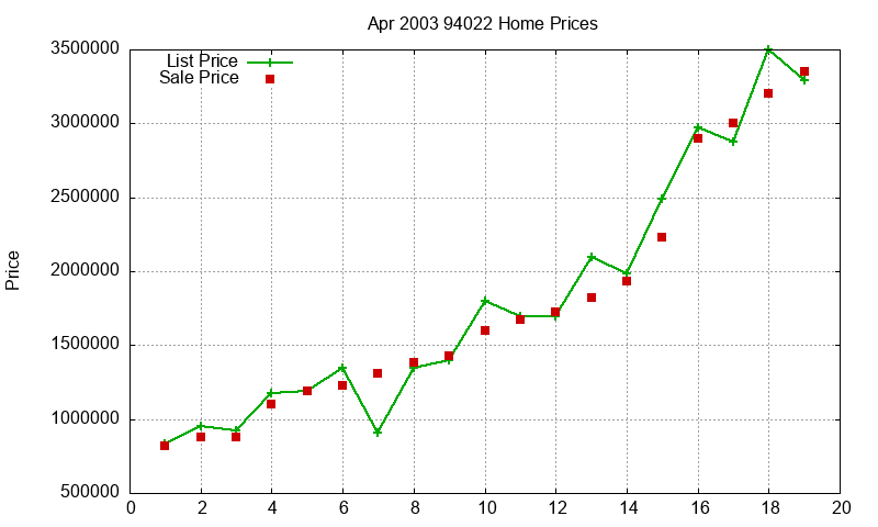 94022 Homes Just Sold 2003-04