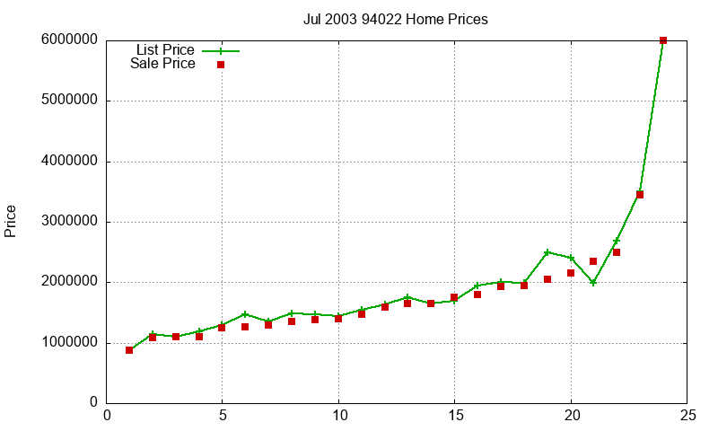 94022 Homes Just Sold 2003-07 94022 Homes Just Sold 2003-07