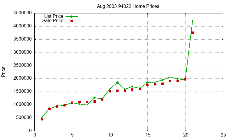 94022 Homes Just Sold 2003-08 94022 Homes Just Sold 2003-08