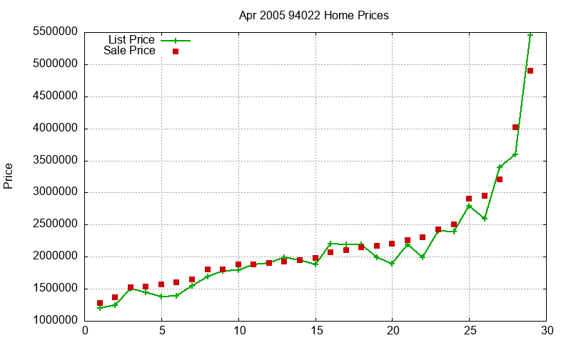 94022 Homes Just Sold 2005-04