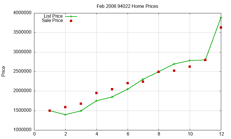 94022 Homes Just Sold 2006-02