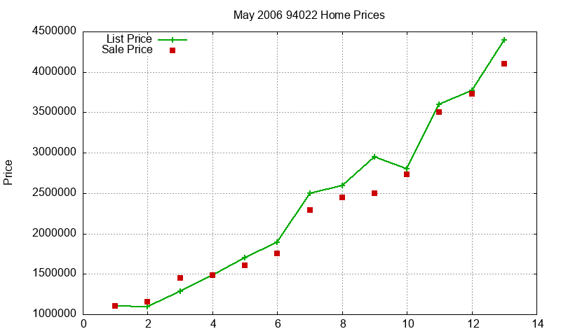 94022 Homes Just Sold 2006-05