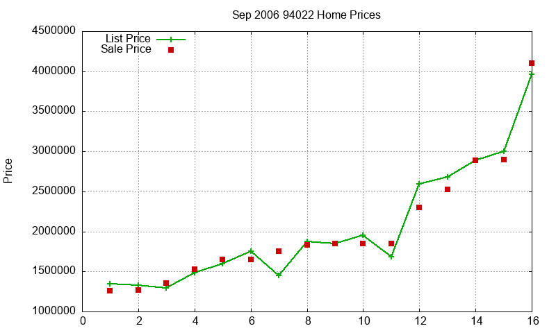 94022 Homes Just Sold 2006-09