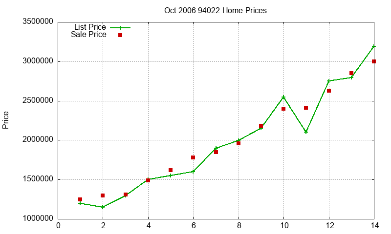 94022 Homes Just Sold 2006-10