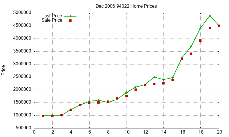 94022 Homes Just Sold 2006-12