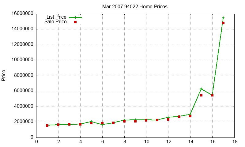 94022 Homes Just Sold 2007-03