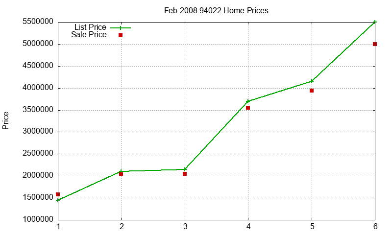 94022 Homes Just Sold 2008-02