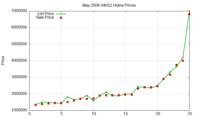 94022 Homes Just Sold 2008-05