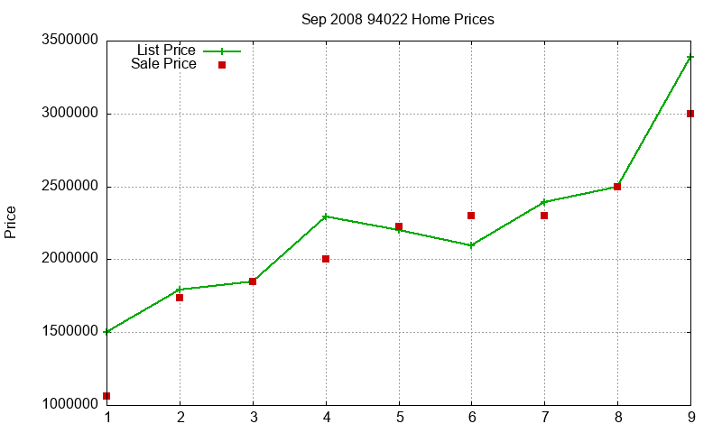 94022 Homes Just Sold 2008-09