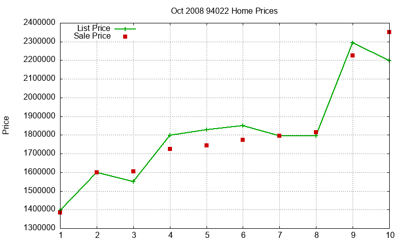 94022 Homes Just Sold 2008-10