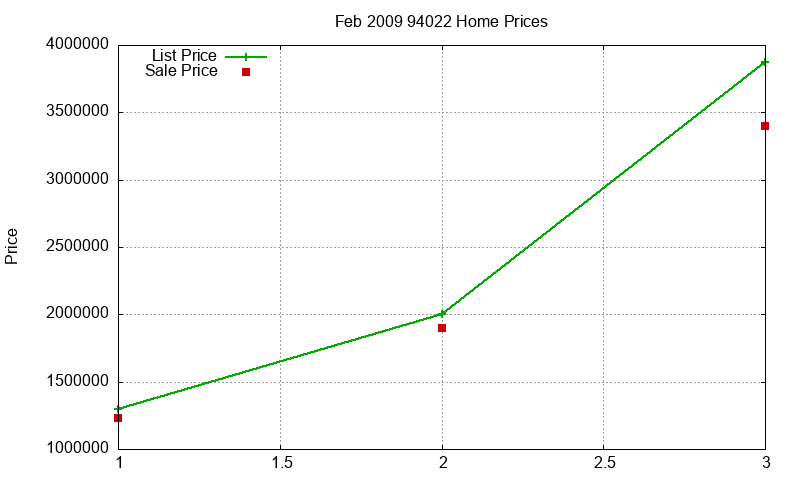 94022 Homes Just Sold 2009-02
