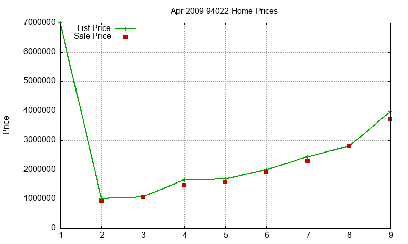 94022 Homes Just Sold 2009-04