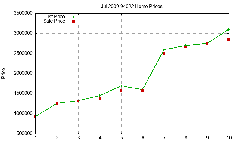 94022 Homes Just Sold 2009-07 94022 Homes Just Sold 2009-07