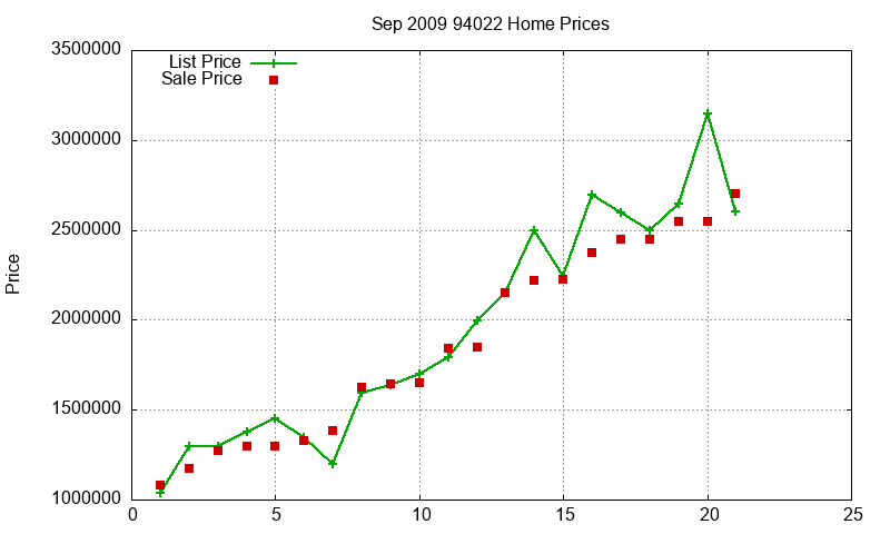 94022 Homes Just Sold 2009-09