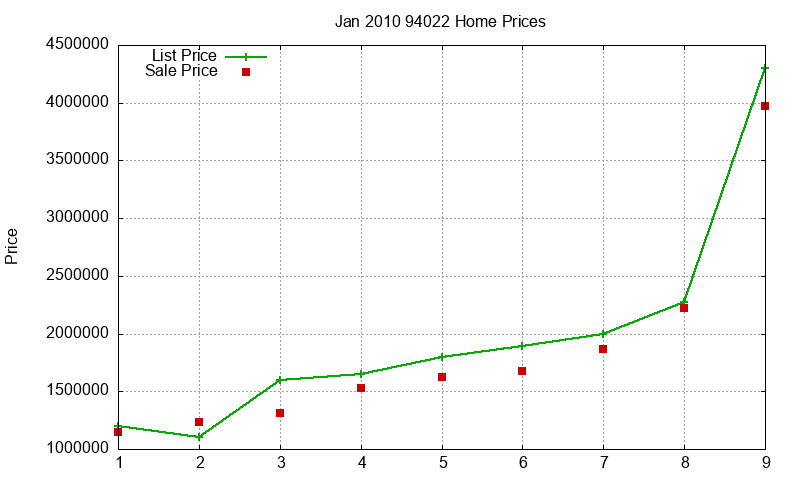 94022 Homes Just Sold 2010-01
