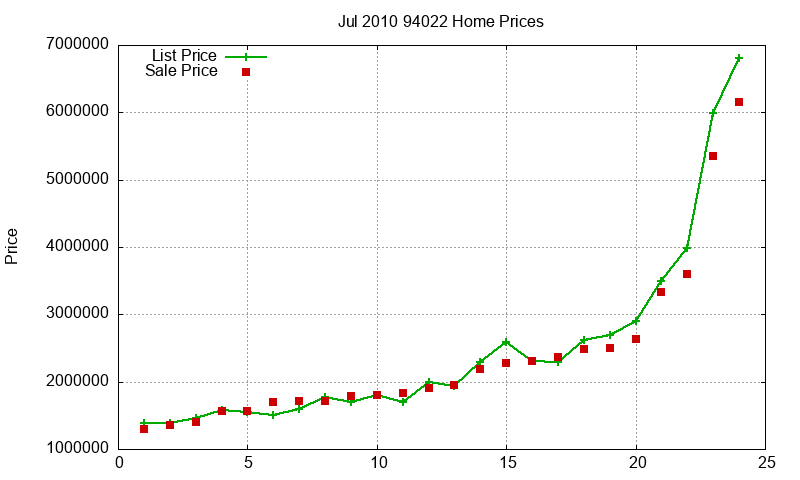 94022 Homes Just Sold 2010-07