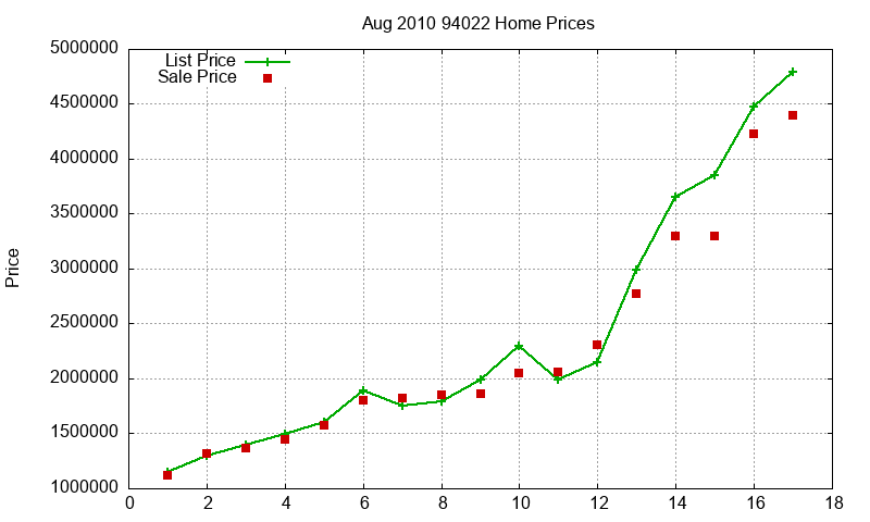 94022 Homes Just Sold 2010-08