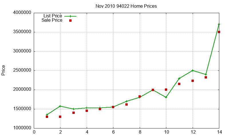 94022 Homes Just Sold 2010-11