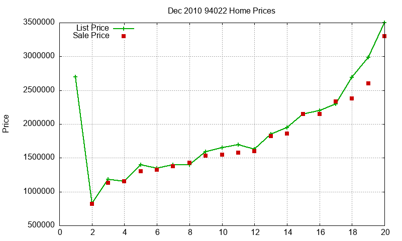 94022 Homes Just Sold 2010-12