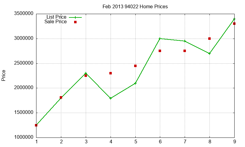 94022 Homes Just Sold 2013-02