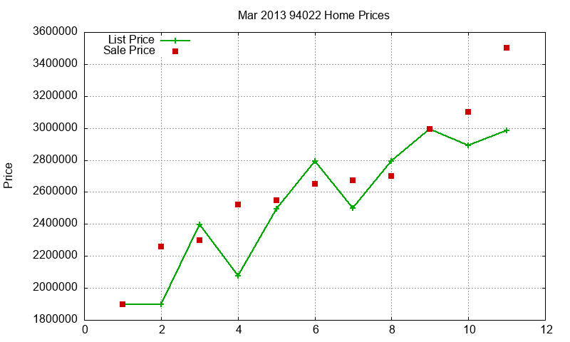 94022 Homes Just Sold 2013-03