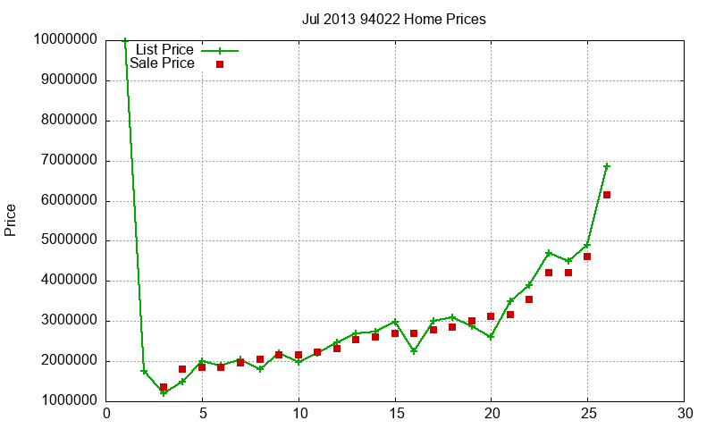 94022 Homes Just Sold 2013-07