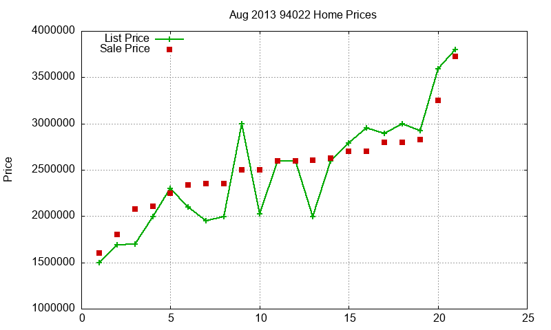 94022 Homes Just Sold 2013-08