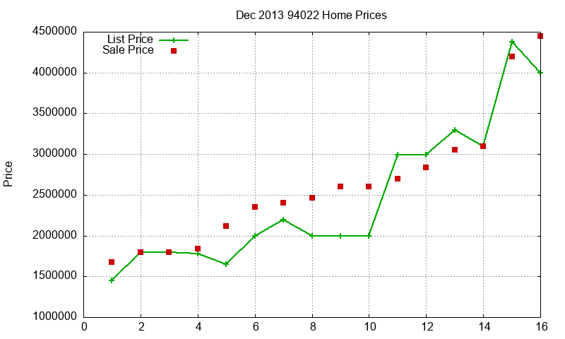94022 Homes Just Sold 2013-12