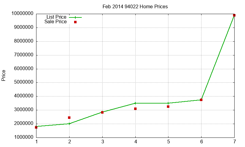 94022 Homes Just Sold 2014-02