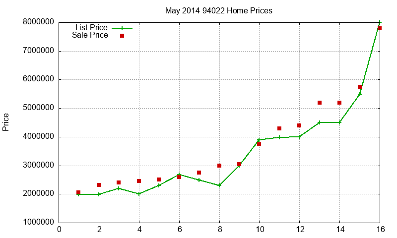 94022 Homes Just Sold 2014-05