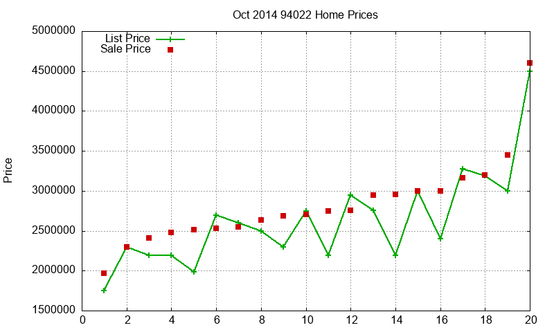 94022 Homes Just Sold 2014-10
