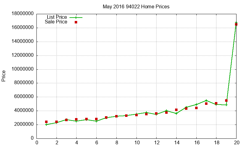 94022 Homes Just Sold 2016-05