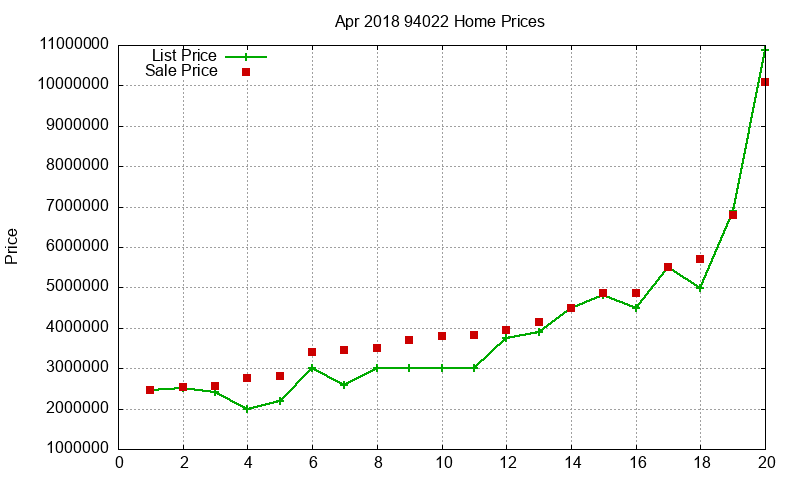 94022 Homes Just Sold 2018-04