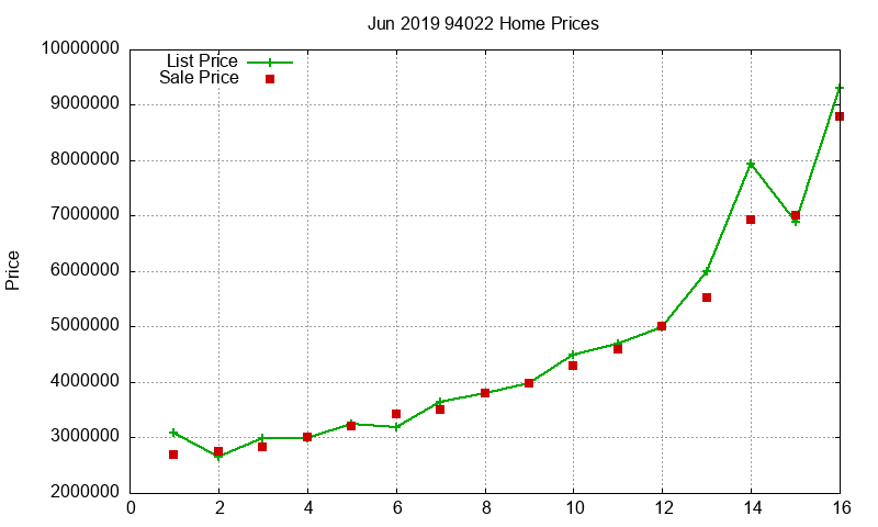 94022 Homes Just Sold 2019-06