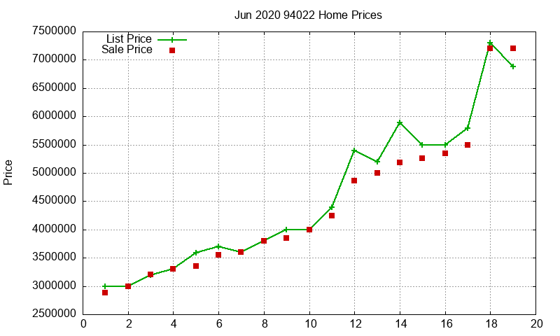 94022 Homes Just Sold 2020-06