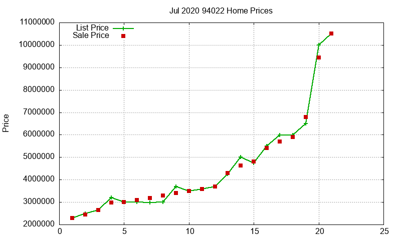 94022 Homes Just Sold 2020-07