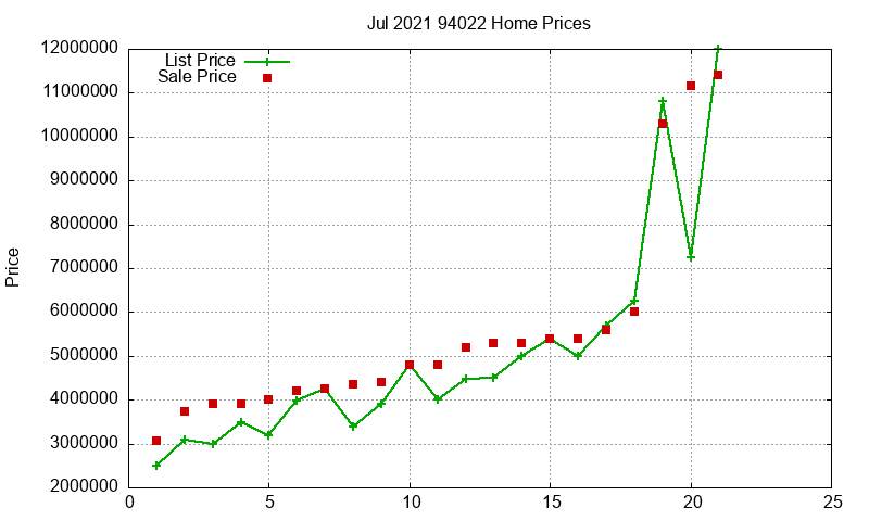 94022 Homes Just Sold 2021-07