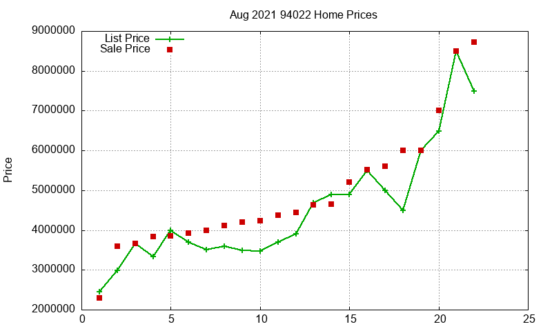 94022 Homes Just Sold 2021-08