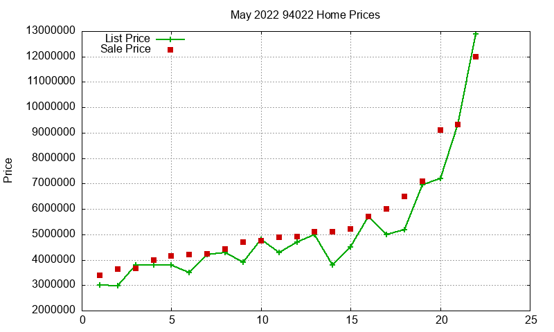 94022 Homes Just Sold 2022-05