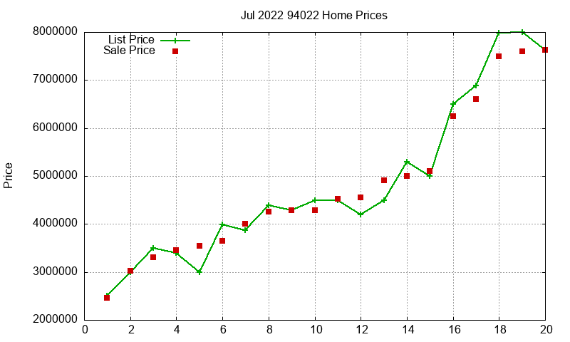94022 Homes Just Sold 2022-07