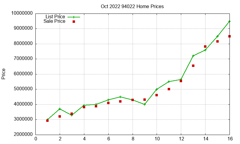 94022 Homes Just Sold 2022-10