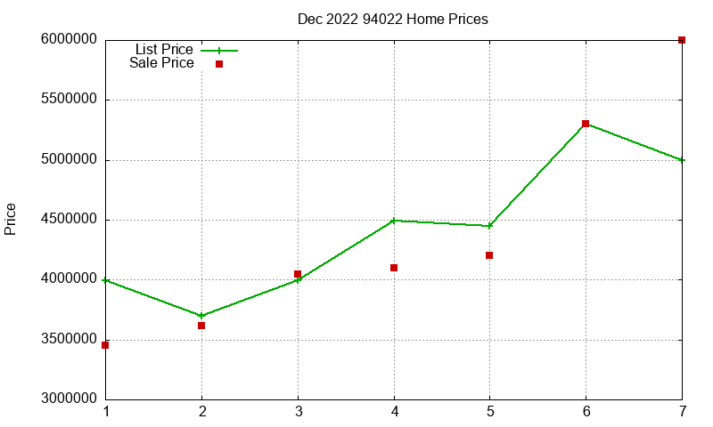 94022 Homes Just Sold 2022-12