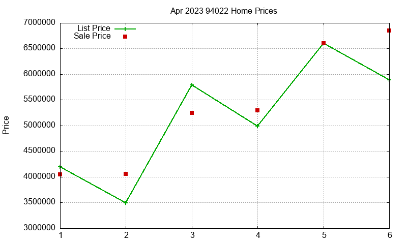 94022 Homes Just Sold 2023-04
