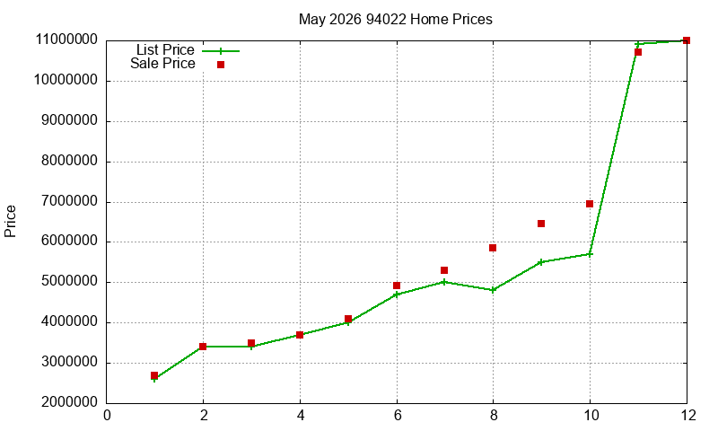 94022 Homes Just Sold 2026-05