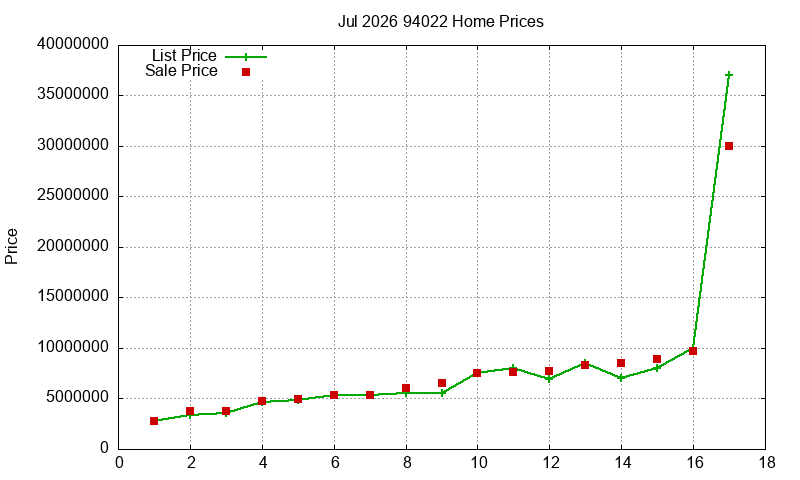 94022 Homes Just Sold 2026-07