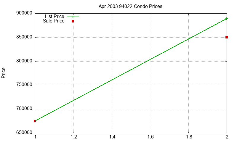 94022 Condos Just Sold 2003-04